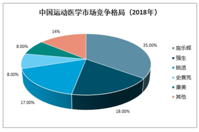 2021-2027年中國運動醫學產品行業研究與市場調查預測報告 市場現狀與未來趨勢分析