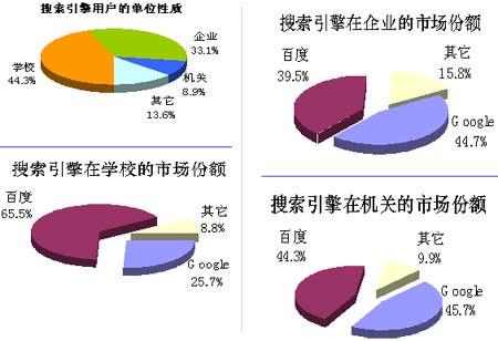 搜索引擎市場調查報告 份額分布與單位競爭格局