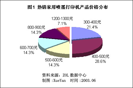 2003年家用噴墨打印機市場調查分析報告