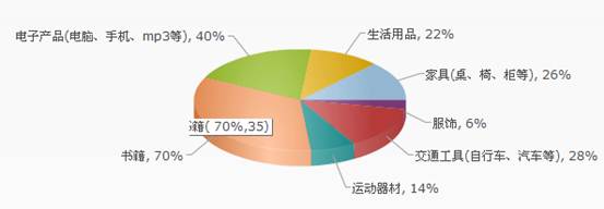 大學校園二手商品市場調查報告 現狀、問題與未來之路